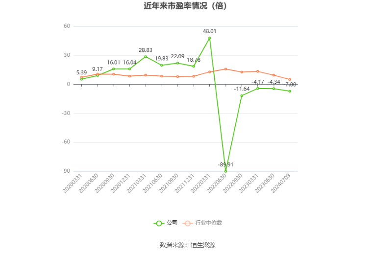以本次披露业绩预告均值计算,公司近年市盈率(TTM)、市净率(LF)、市销率(TTM)情况如下图: