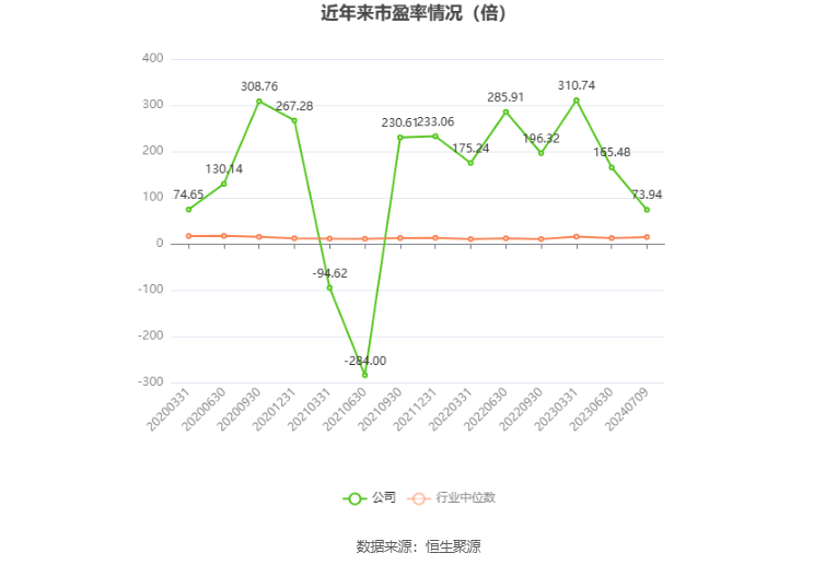 以本次披露业绩预告均值计算,公司近年市盈率(TTM)、市净率(LF)、市销率(TTM)情况如下图: