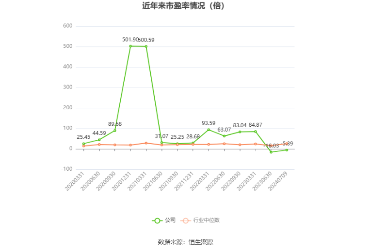 以本次披露业绩预告均值计算,公司近年市盈率(TTM)、市净率(LF)、市销率(TTM)情况如下图: