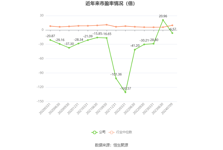 以本次披露业绩预告均值计算,公司近年市盈率(TTM)、市净率(LF)、市销率(TTM)情况如下图: