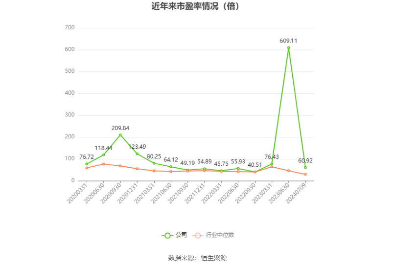 以本次披露业绩预告均值计算,公司近年市盈率(TTM)、市净率(LF)、市销率(TTM)情况如下图: