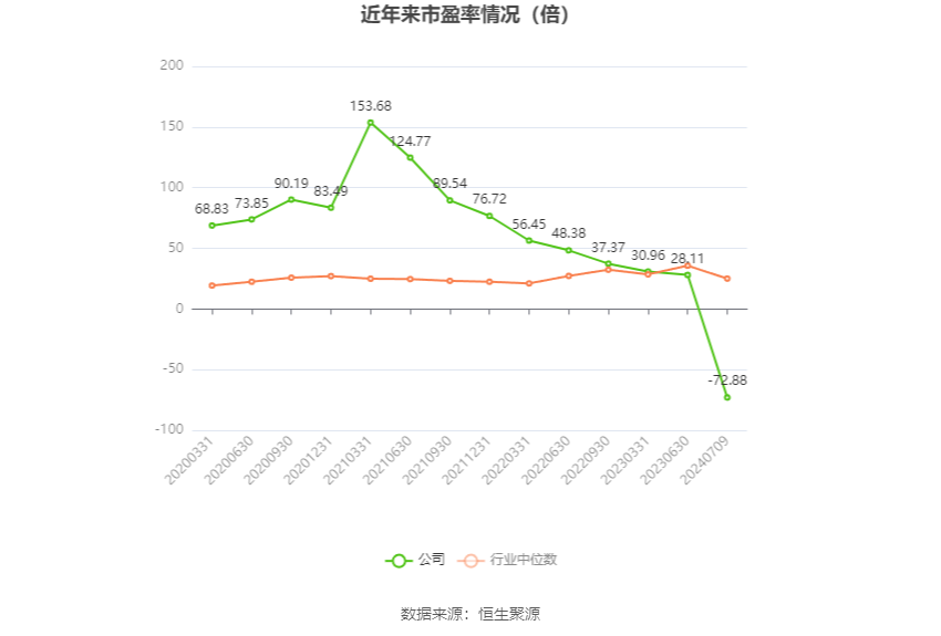 以本次披露业绩预告均值计算,公司近年市盈率(TTM)、市净率(LF)、市销率(TTM)情况如下图: