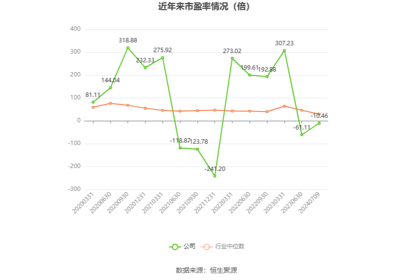 以本次披露业绩预告均值计算,公司近年市盈率(TTM)、市净率(LF)、市销率(TTM)情况如下图: