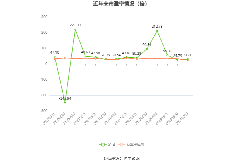 以本次披露业绩预告均值计算,公司近年市盈率(TTM)、市净率(LF)、市销率(TTM)情况如下图: