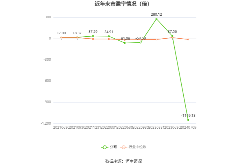以本次披露业绩预告均值计算,公司近年市盈率(TTM)、市净率(LF)、市销率(TTM)情况如下图: