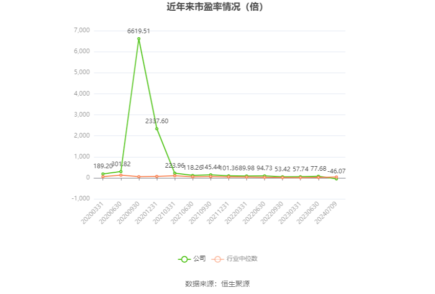 以本次披露业绩预告均值计算,公司近年市盈率(TTM)、市净率(LF)、市销率(TTM)情况如下图: