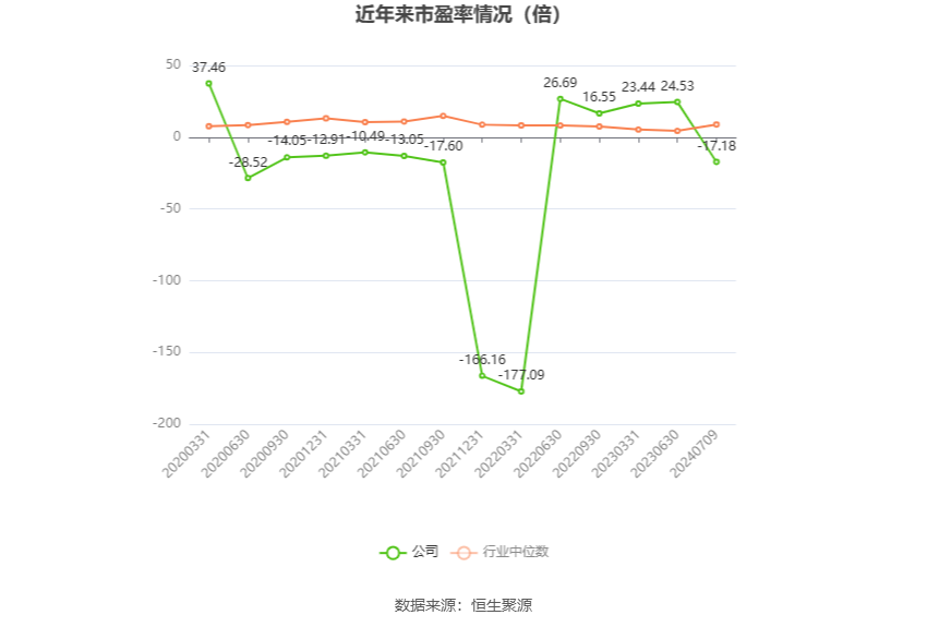 以本次披露业绩预告均值计算,公司近年市盈率(TTM)、市净率(LF)、市销率(TTM)情况如下图: