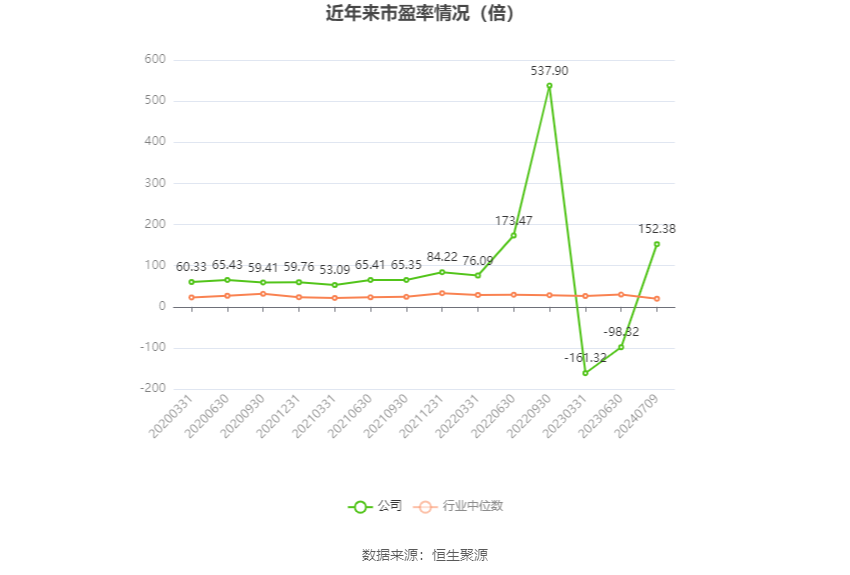 以本次披露业绩预告均值计算,公司近年市盈率(TTM)、市净率(LF)、市销率(TTM)情况如下图: