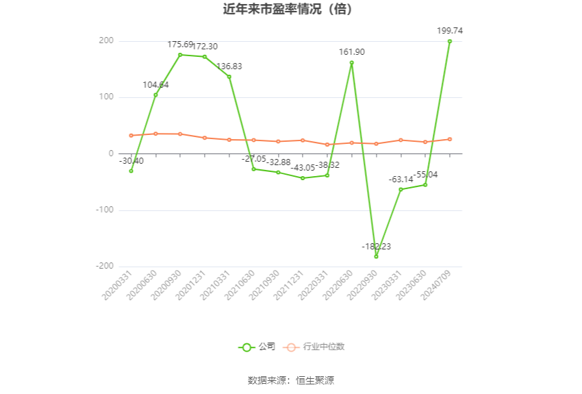 以本次披露业绩预告均值计算,公司近年市盈率(TTM)、市净率(LF)、市销率(TTM)情况如下图: