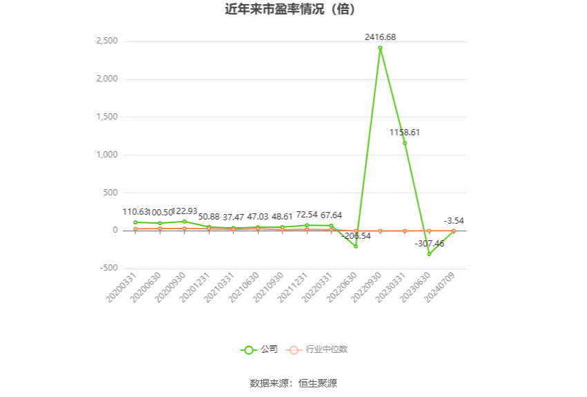 以本次披露业绩预告均值计算,公司近年市盈率(TTM)、市净率(LF)、市销率(TTM)情况如下图: