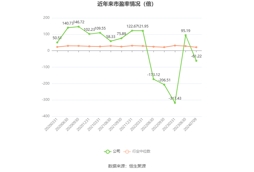 以本次披露业绩预告均值计算,公司近年市盈率(TTM)、市净率(LF)、市销率(TTM)情况如下图:
