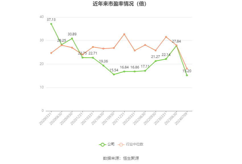 以本次披露业绩预告均值计算,公司近年市盈率(TTM)、市净率(LF)、市销率(TTM)情况如下图: