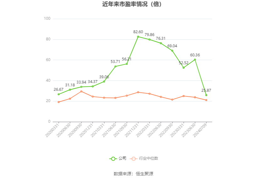 以本次披露业绩预告均值计算,公司近年市盈率(TTM)、市净率(LF)、市销率(TTM)情况如下图: