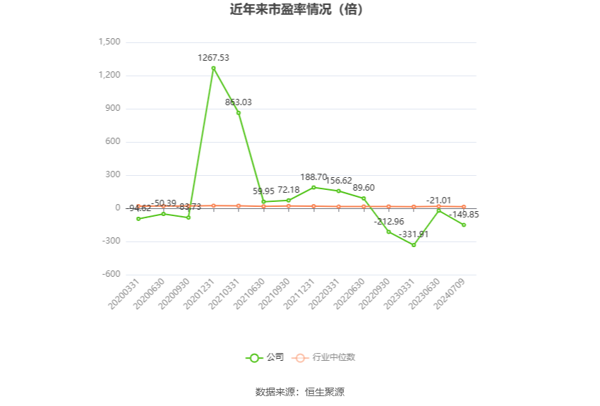 以本次披露业绩预告均值计算,公司近年市盈率(TTM)、市净率(LF)、市销率(TTM)情况如下图: