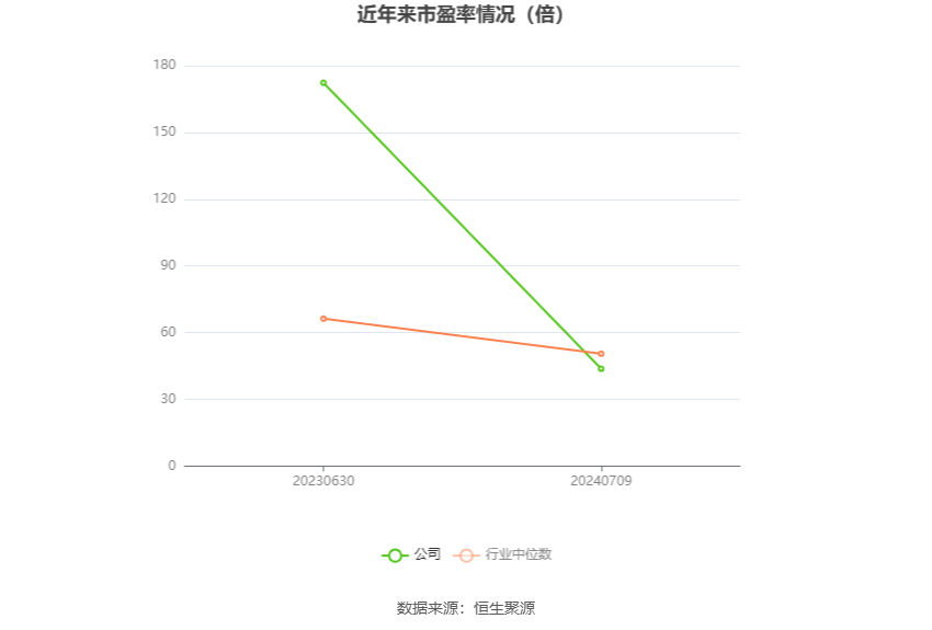 以本次披露业绩预告均值计算,公司近年市盈率(TTM)、市净率(LF)、市销率(TTM)情况如下图: