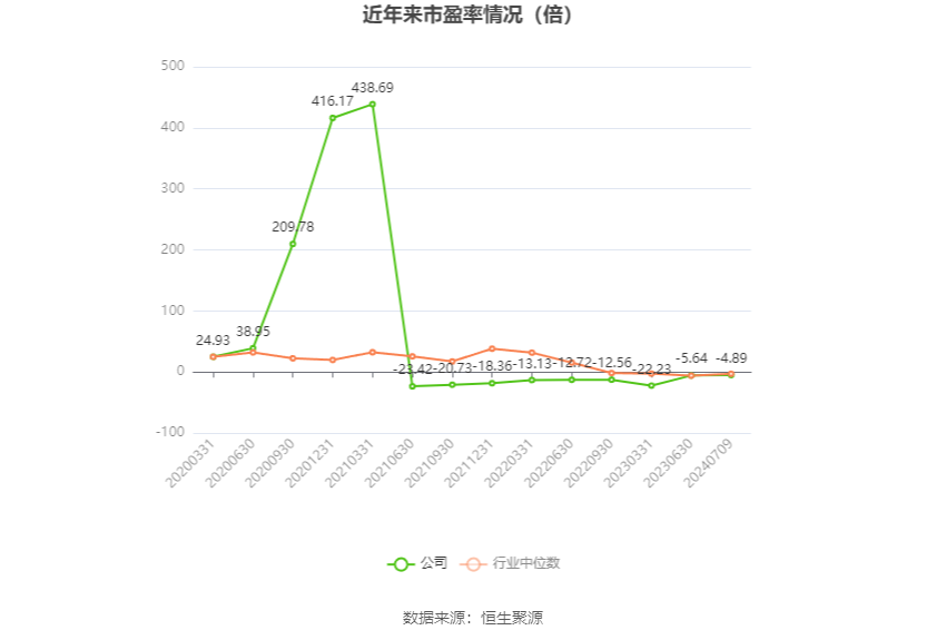 以本次披露业绩预告均值计算,公司近年市盈率(TTM)、市净率(LF)、市销率(TTM)情况如下图:
