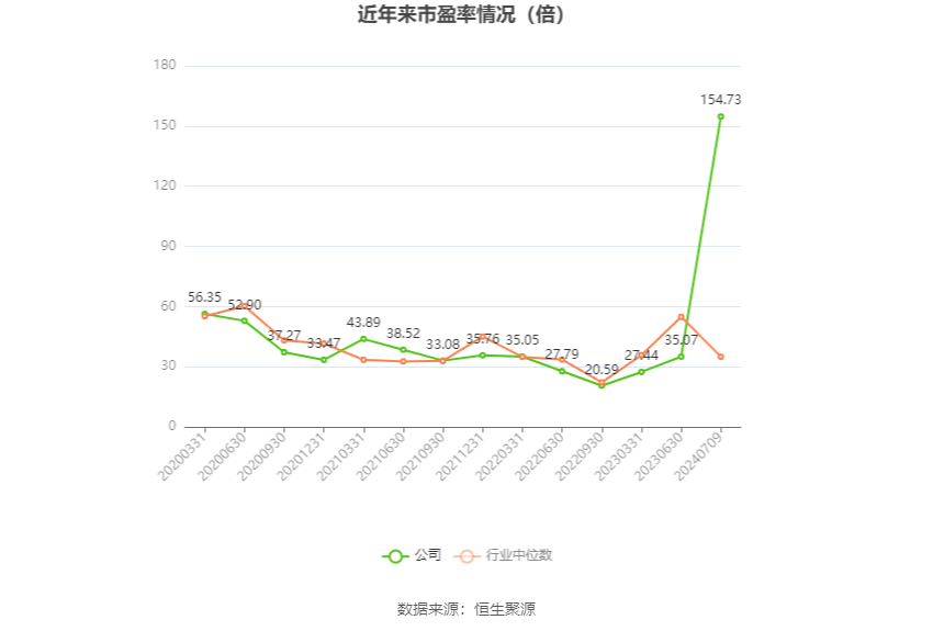 以本次披露业绩预告均值计算,公司近年市盈率(TTM)、市净率(LF)、市销率(TTM)情况如下图: