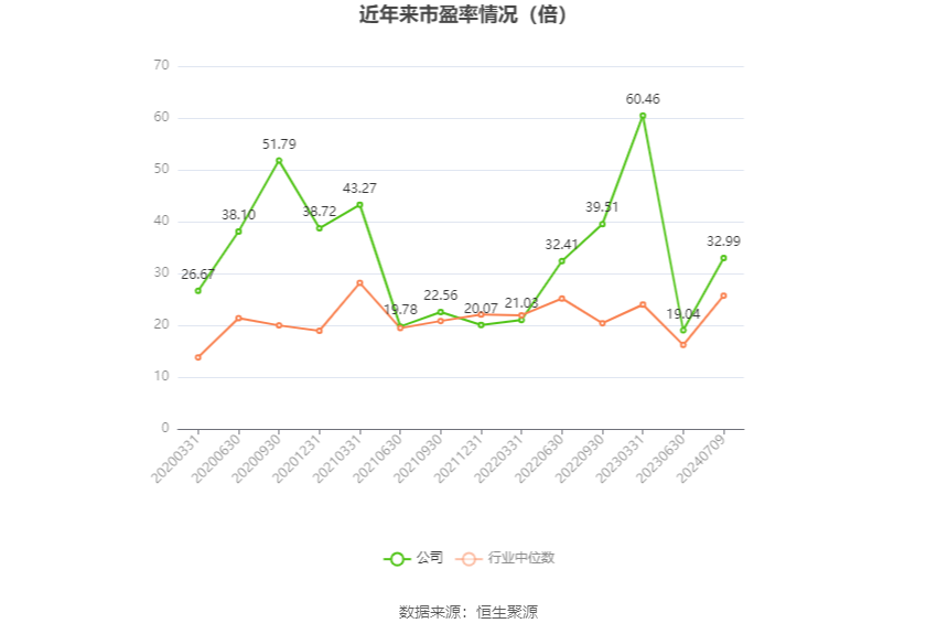 以本次披露业绩预告均值计算,公司近年市盈率(TTM)、市净率(LF)、市销率(TTM)情况如下图: