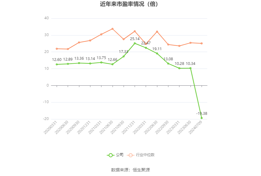 以本次披露业绩预告均值计算,公司近年市盈率(TTM)、市净率(LF)、市销率(TTM)情况如下图: