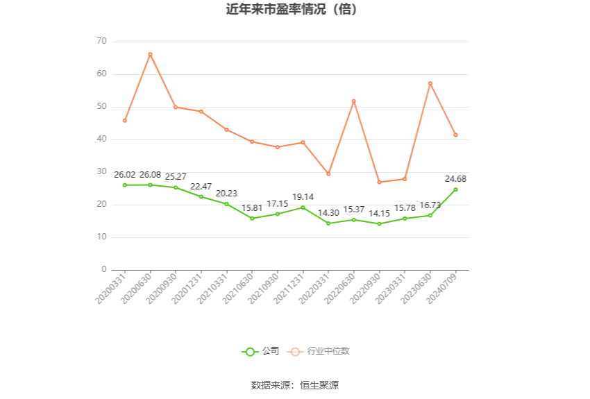 以本次披露业绩预告均值计算,公司近年市盈率(TTM)、市净率(LF)、市销率(TTM)情况如下图:
