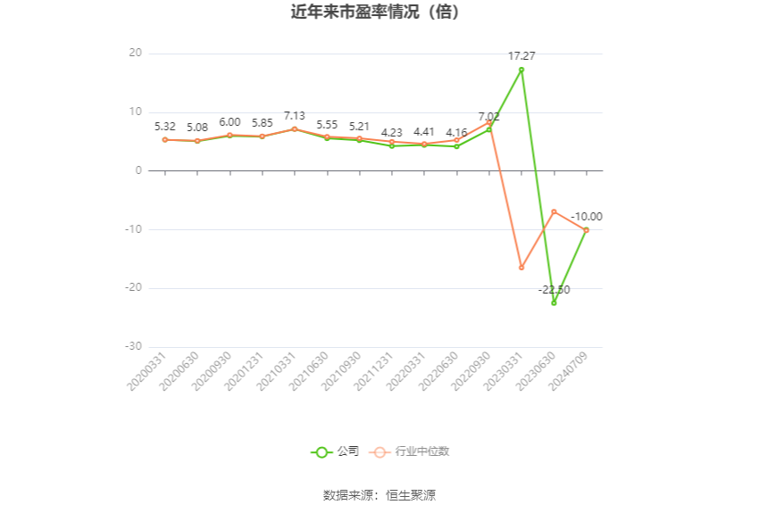 以本次披露业绩预告均值计算,公司近年市盈率(TTM)、市净率(LF)、市销率(TTM)情况如下图: