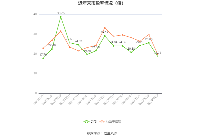 以本次披露业绩预告均值计算,公司近年市盈率(TTM)、市净率(LF)、市销率(TTM)情况如下图: