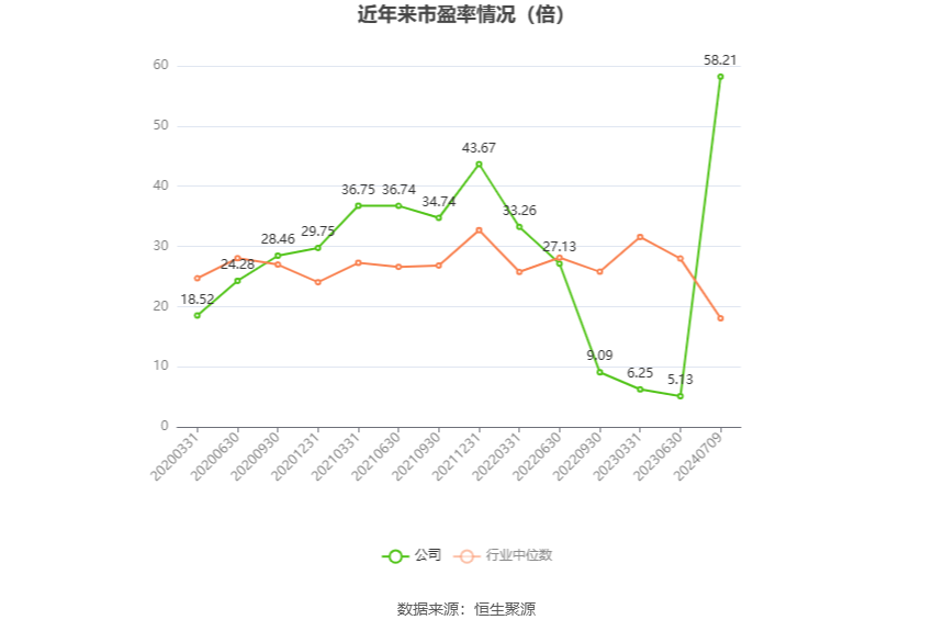 以本次披露业绩预告均值计算,公司近年市盈率(TTM)、市净率(LF)、市销率(TTM)情况如下图: