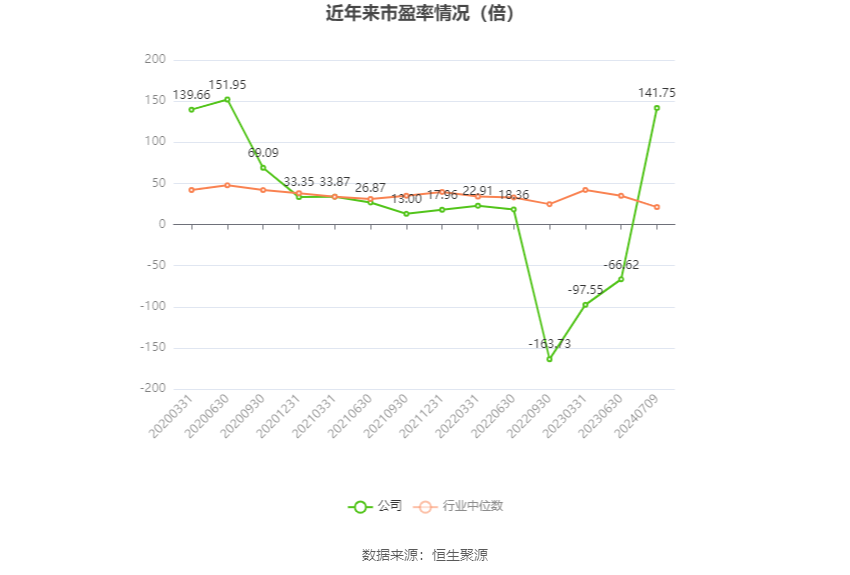 以本次披露业绩预告均值计算,公司近年市盈率(TTM)、市净率(LF)、市销率(TTM)情况如下图: