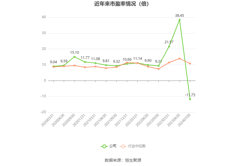 以本次披露业绩预告均值计算,公司近年市盈率(TTM)、市净率(LF)、市销率(TTM)情况如下图: