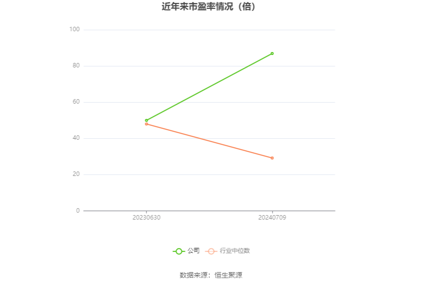 以本次披露业绩预告均值计算,公司近年市盈率(TTM)、市净率(LF)、市销率(TTM)情况如下图: