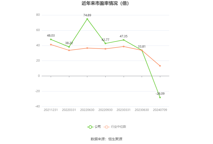 以本次披露业绩预告均值计算,公司近年市盈率(TTM)、市净率(LF)、市销率(TTM)情况如下图: