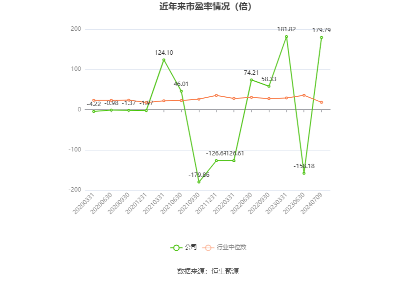 以本次披露业绩预告均值计算,公司近年市盈率(TTM)、市净率(LF)、市销率(TTM)情况如下图: