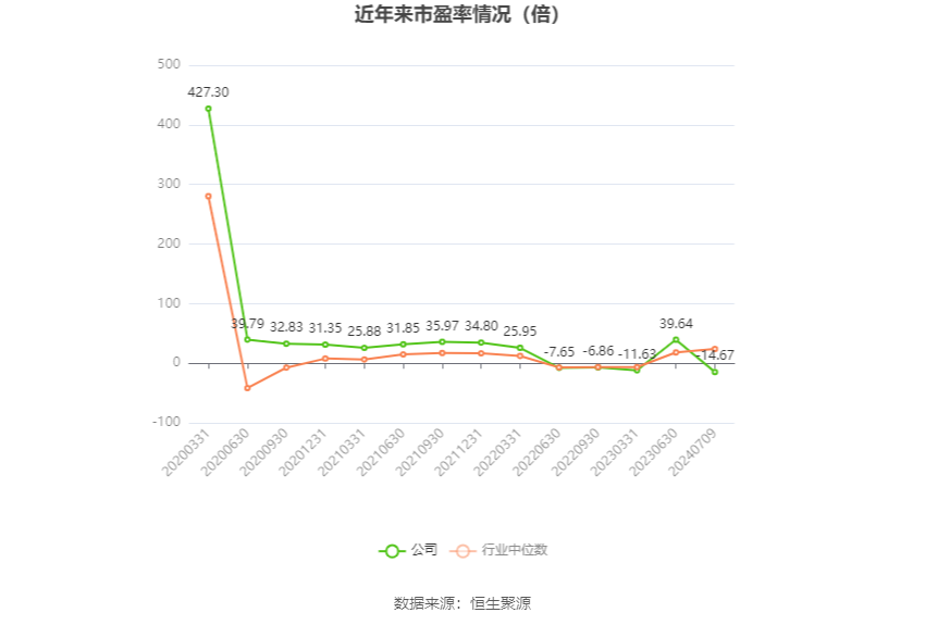 以本次披露业绩预告均值计算,公司近年市盈率(TTM)、市净率(LF)、市销率(TTM)情况如下图: