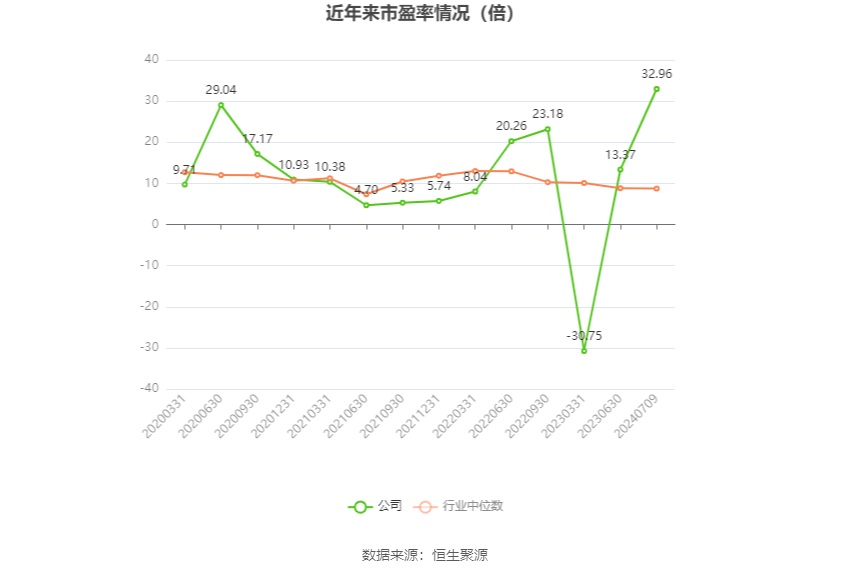 以本次披露业绩预告均值计算,公司近年市盈率(TTM)、市净率(LF)、市销率(TTM)情况如下图: