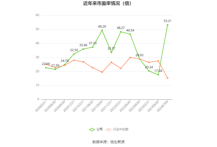 以本次披露业绩预告均值计算,公司近年市盈率(TTM)、市净率(LF)、市销率(TTM)情况如下图:
