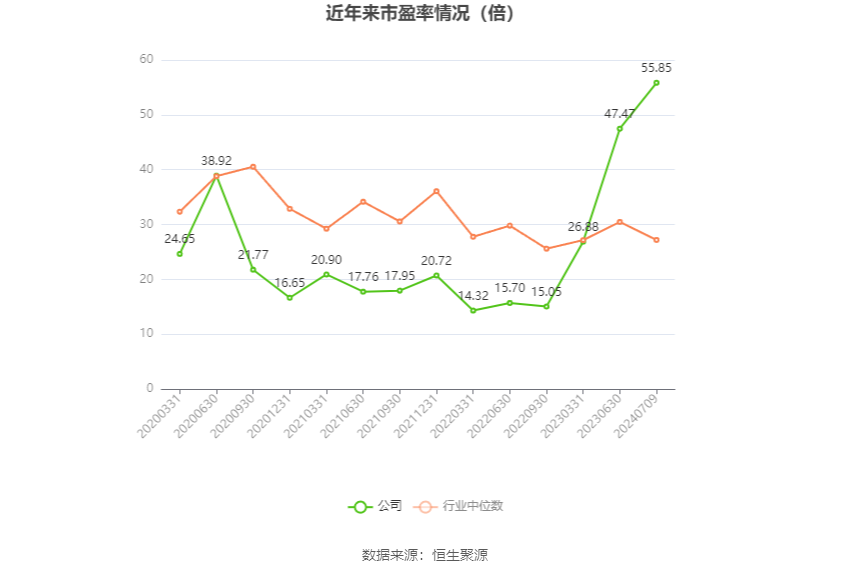 以本次披露业绩预告均值计算,公司近年市盈率(TTM)、市净率(LF)、市销率(TTM)情况如下图: