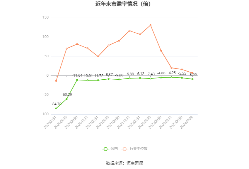 以本次披露业绩预告均值计算,公司近年市盈率(TTM)、市净率(LF)、市销率(TTM)情况如下图: