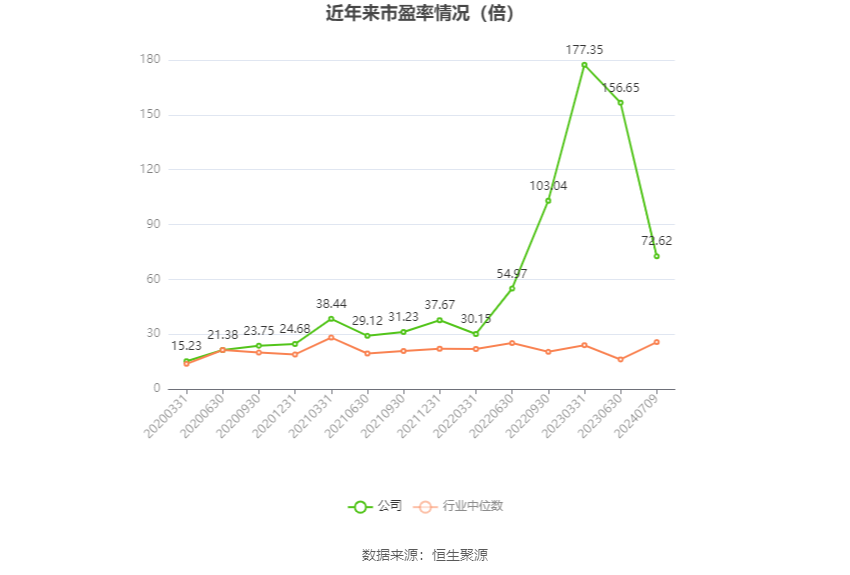 以本次披露业绩预告均值计算,公司近年市盈率(TTM)、市净率(LF)、市销率(TTM)情况如下图: