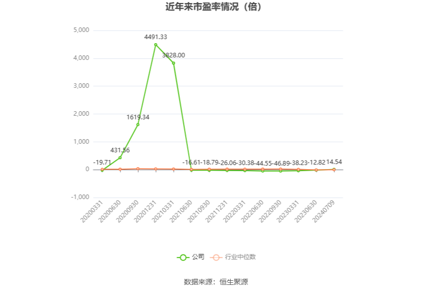 以本次披露业绩预告均值计算,公司近年市盈率(TTM)、市净率(LF)、市销率(TTM)情况如下图: