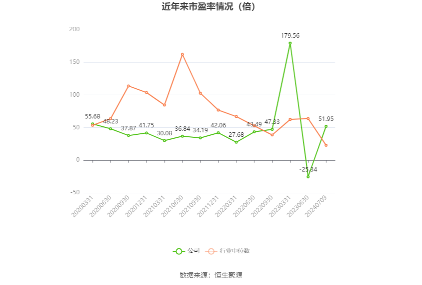 以本次披露业绩预告均值计算,公司近年市盈率(TTM)、市净率(LF)、市销率(TTM)情况如下图: