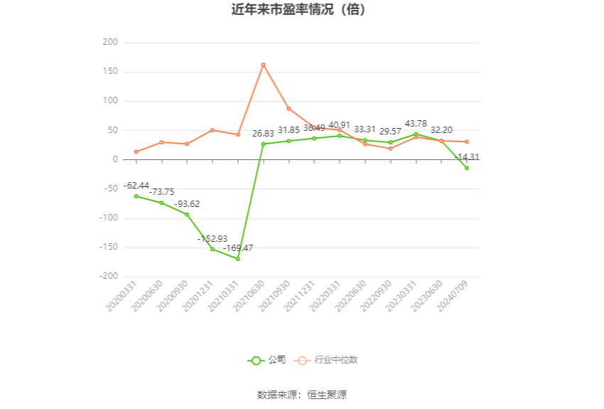 以本次披露业绩预告均值计算,公司近年市盈率(TTM)、市净率(LF)、市销率(TTM)情况如下图:
