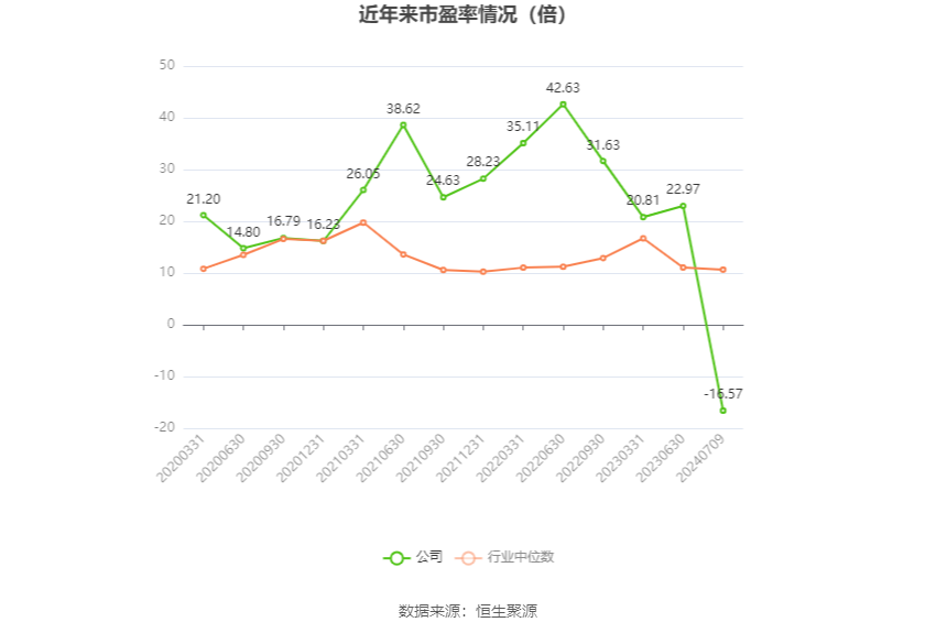 以本次披露业绩预告均值计算,公司近年市盈率(TTM)、市净率(LF)、市销率(TTM)情况如下图: