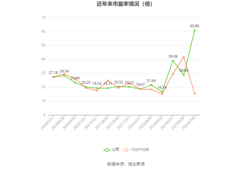 以本次披露业绩预告均值计算,公司近年市盈率(TTM)、市净率(LF)、市销率(TTM)情况如下图: