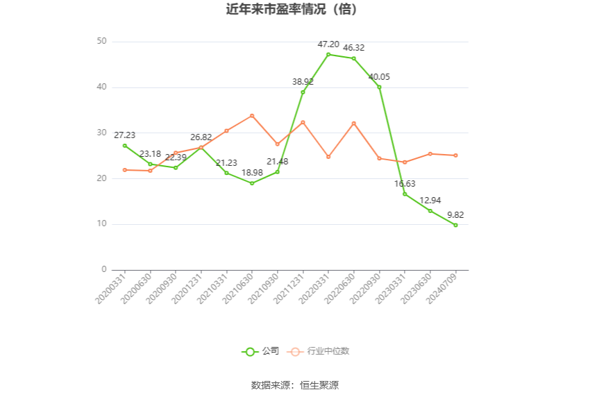 以本次披露业绩预告均值计算,公司近年市盈率(TTM)、市净率(LF)、市销率(TTM)情况如下图: