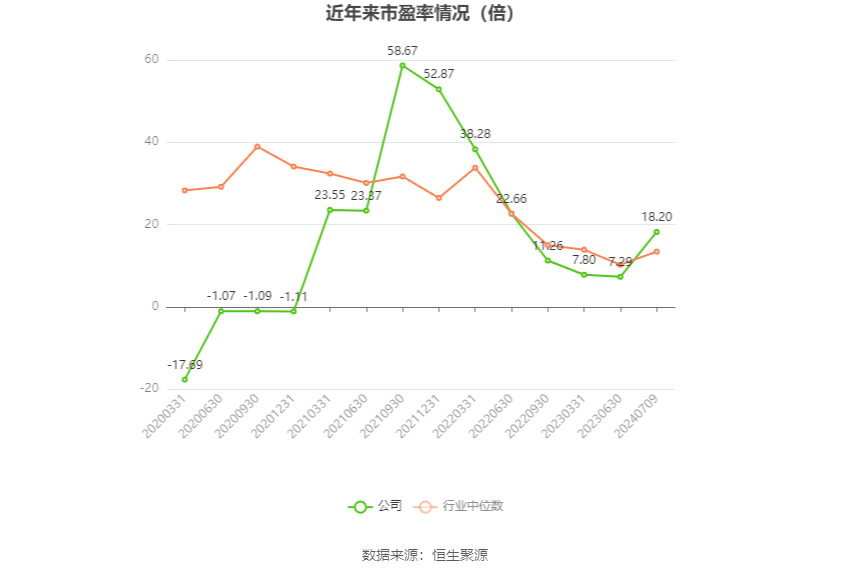 以本次披露业绩预告均值计算,公司近年市盈率(TTM)、市净率(LF)、市销率(TTM)情况如下图: