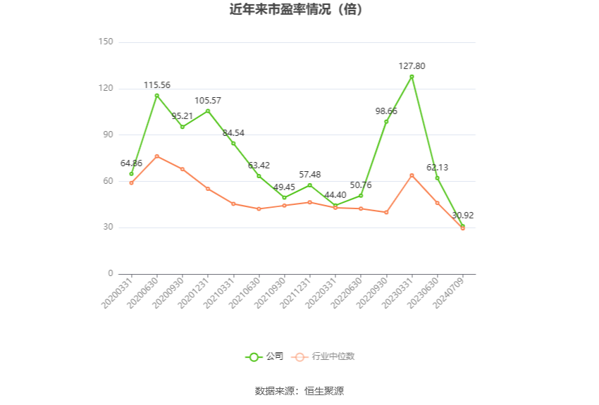 以本次披露业绩预告均值计算,公司近年市盈率(TTM)、市净率(LF)、市销率(TTM)情况如下图: