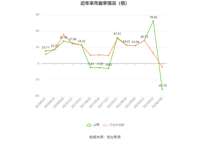 以本次披露业绩预告均值计算,公司近年市盈率(TTM)、市净率(LF)、市销率(TTM)情况如下图: