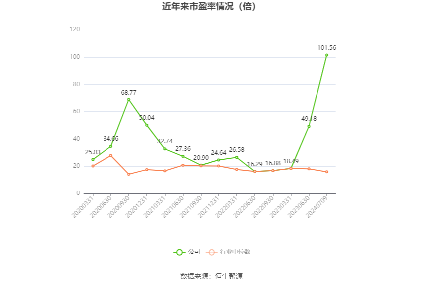 以本次披露业绩预告均值计算,公司近年市盈率(TTM)、市净率(LF)、市销率(TTM)情况如下图: