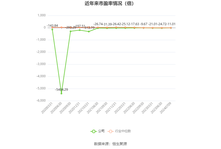 以本次披露业绩预告均值计算,公司近年市净率(LF)、市销率(TTM)情况如下图: