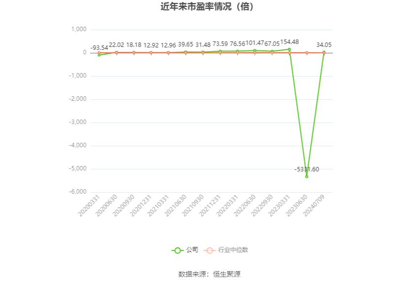 以本次披露业绩预告均值计算,公司近年市盈率(TTM)、市净率(LF)、市销率(TTM)情况如下图:
